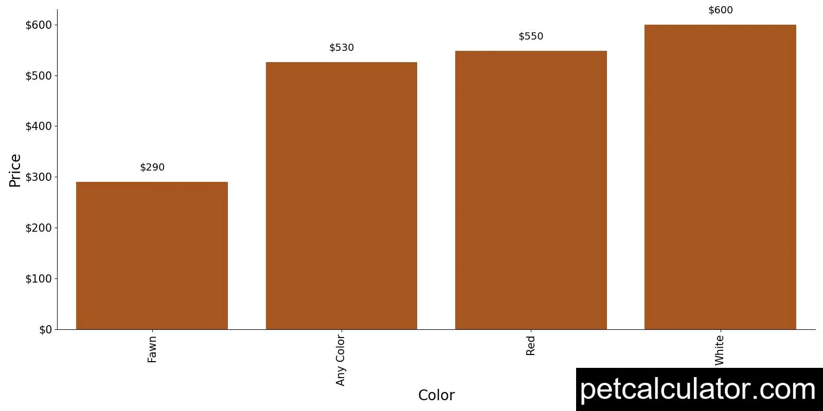 Price of Redbone Coonhound by Color 