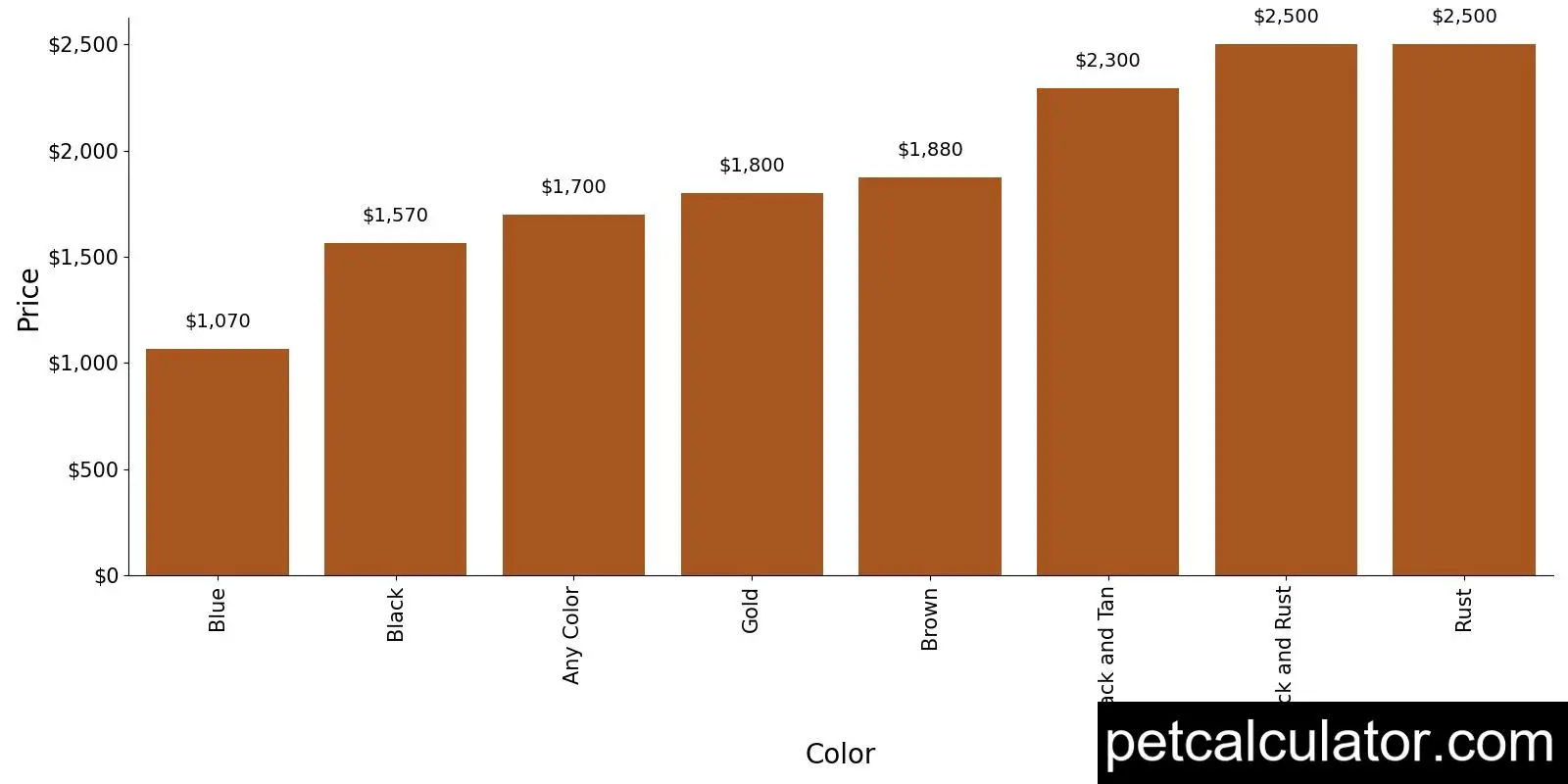 Price of Rottweiler by Color 