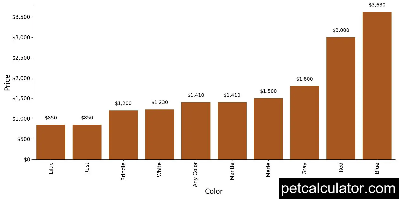 Price of Saint Bernard by Color 