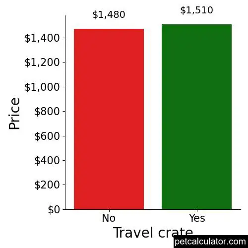 Price of Saint Bernard by Travel crate 