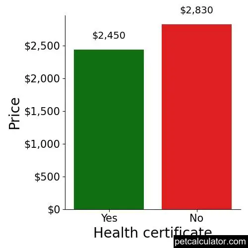 Price of Samoyed by Health certificate 