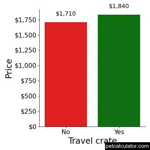 Price of Schnoodle by Travel crate 