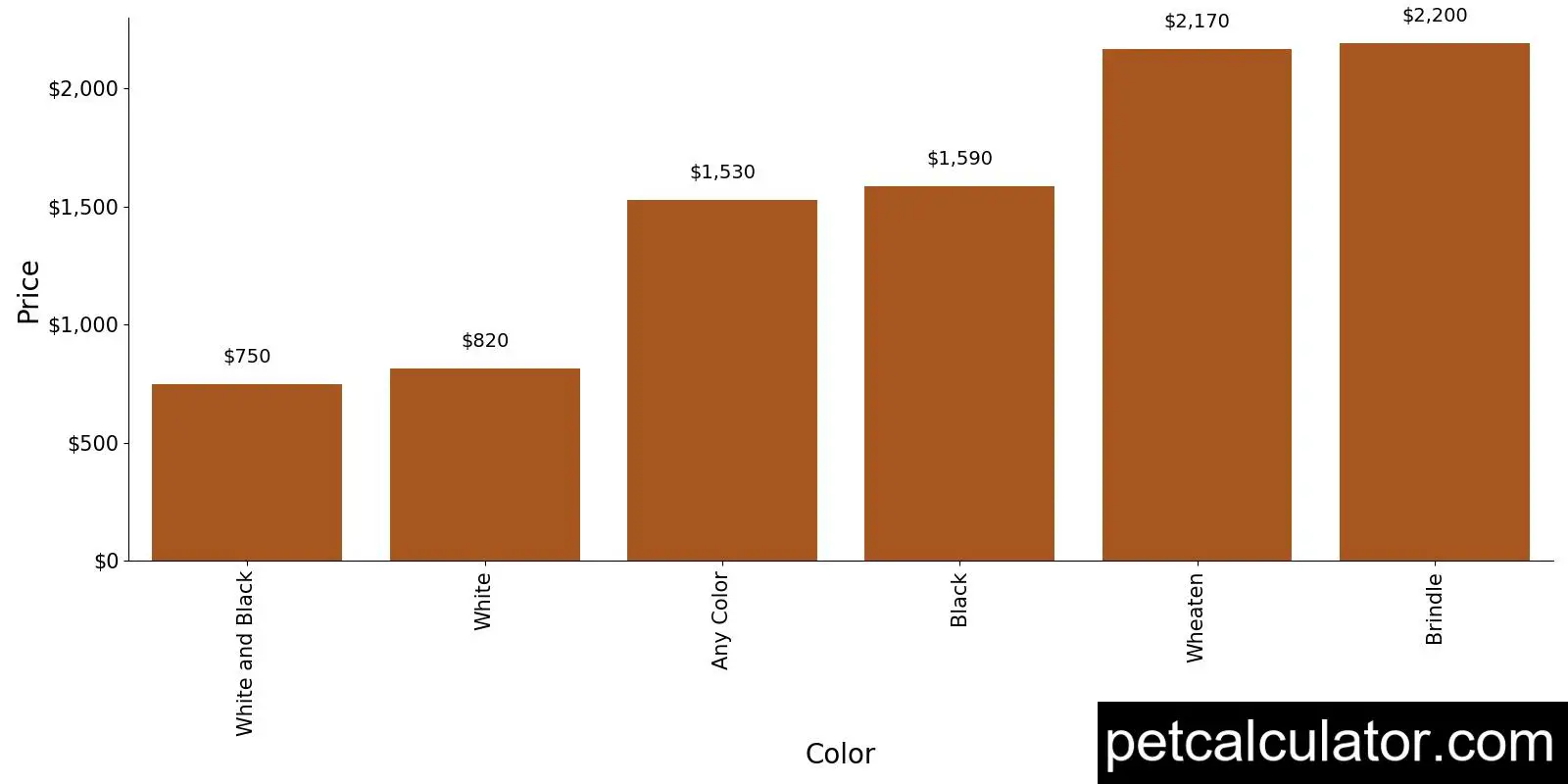 Price of Scottish Terrier by Color 
