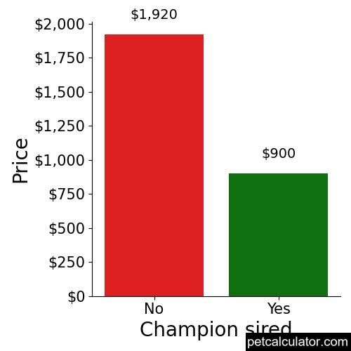 Price of Sheepadoodle by Champion sired 