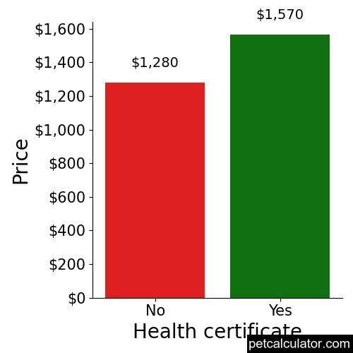 Price of Shetland Sheepdog by Health certificate 
