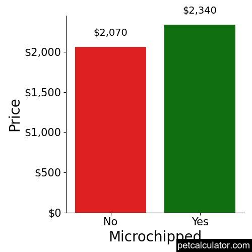 Price of Shiba Inu by Microchipped 
