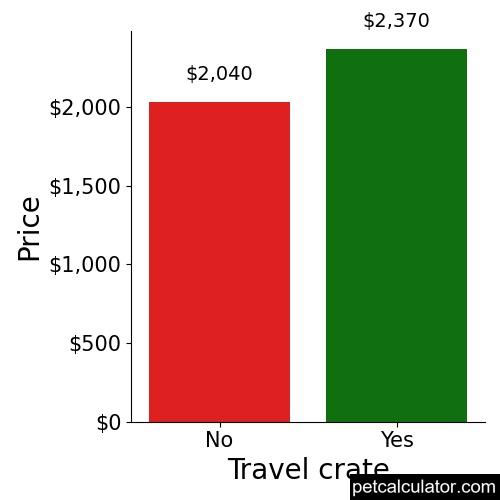 Price of Shiba Inu by Travel crate 