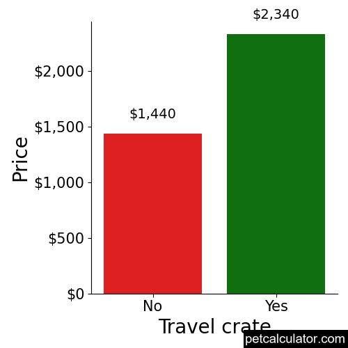 Price of Shichon by Travel crate 