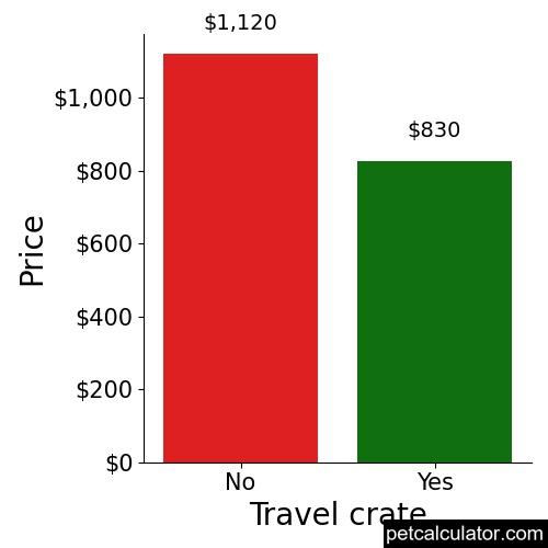 Price of Shinese by Travel crate 