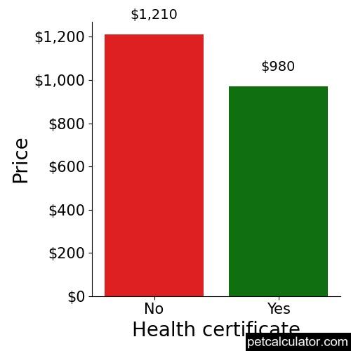 Price of Shinese by Health certificate 