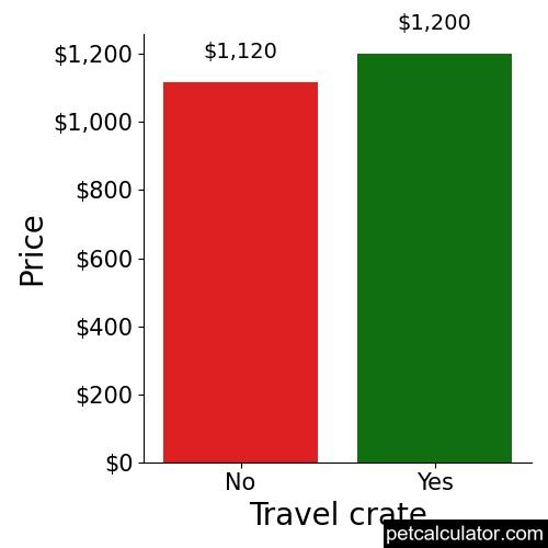 Price of Shiranian by Travel crate 