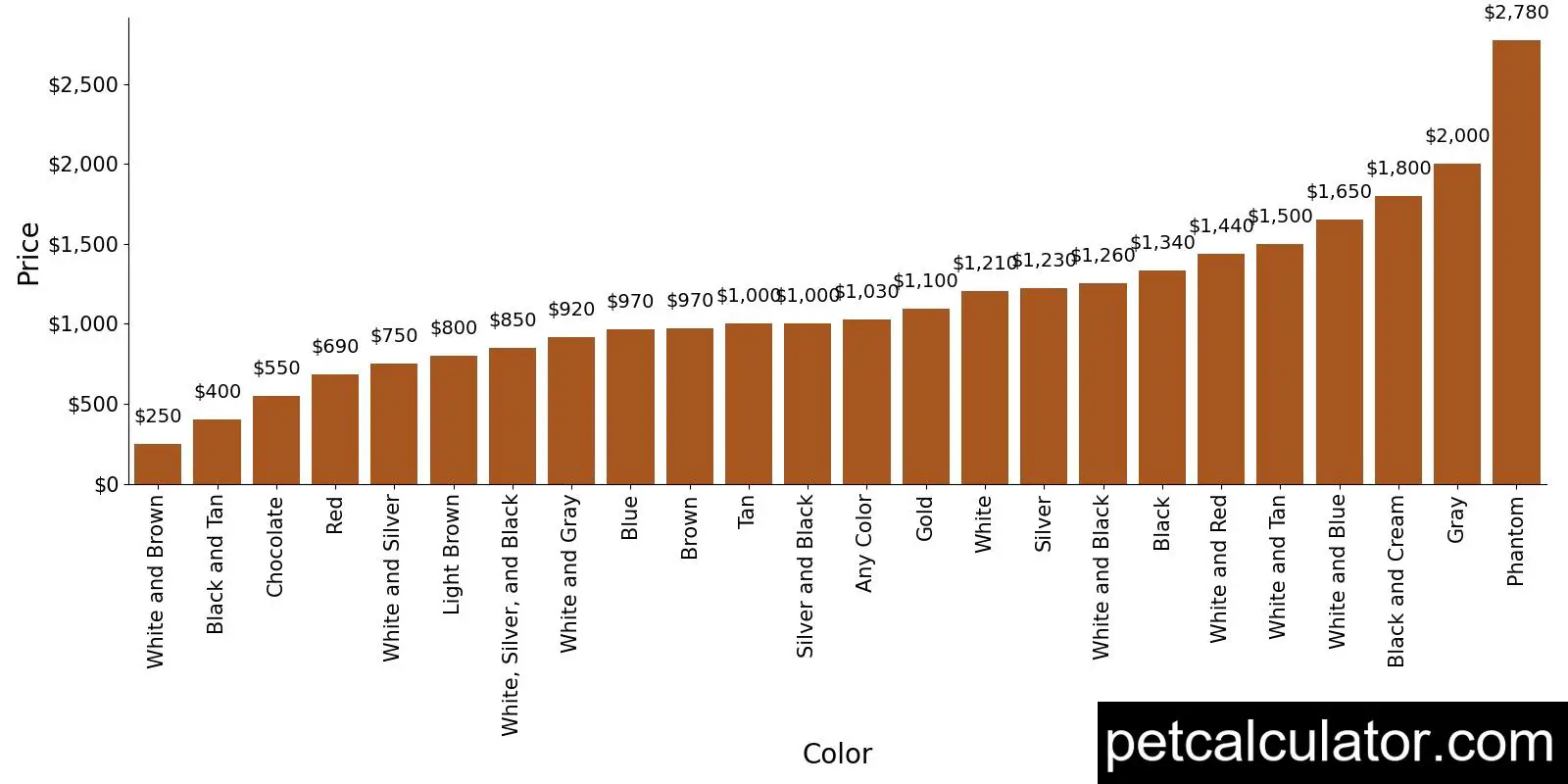 Price of Siberian Husky by Color 