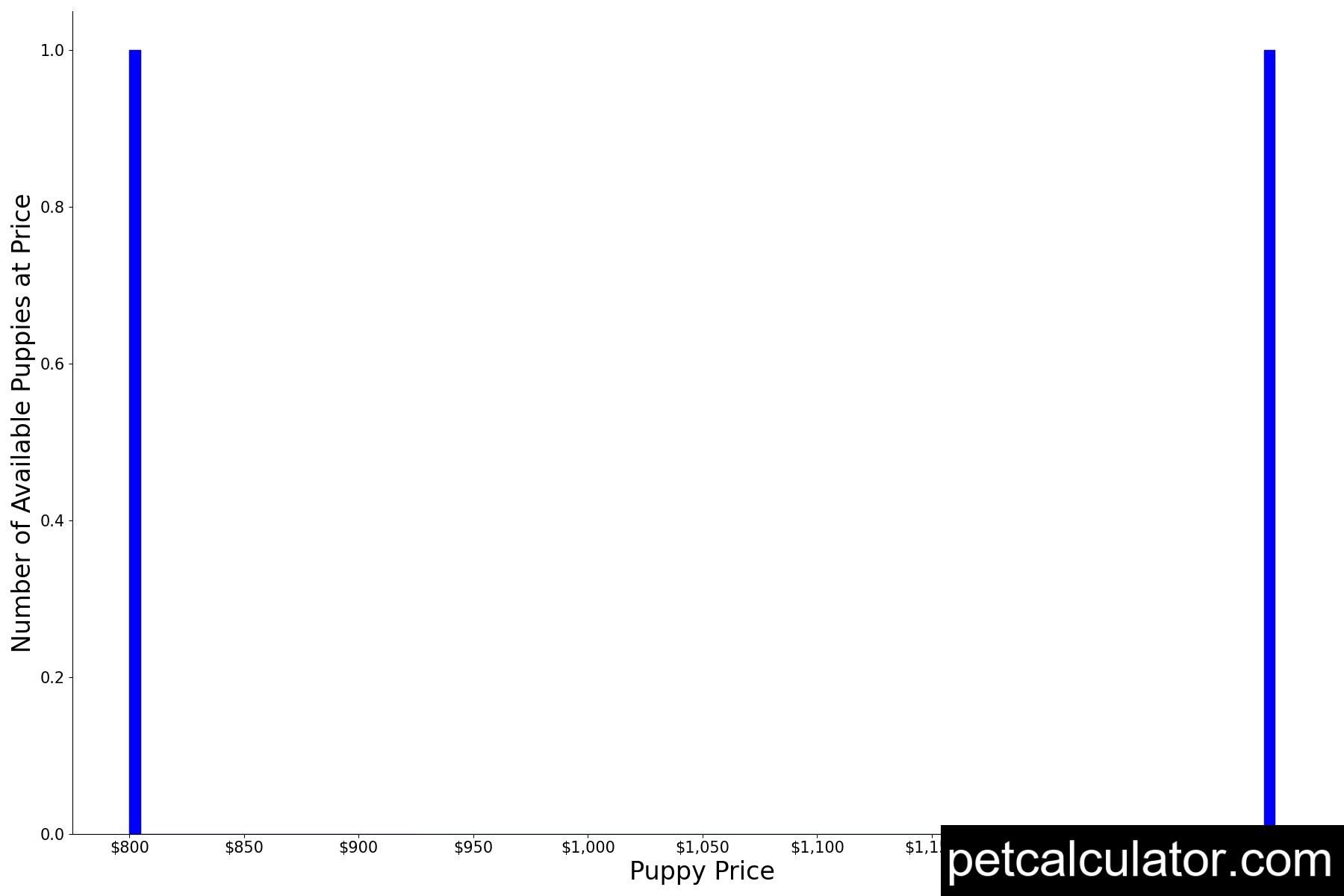 Price of Siberian Indian Dog by All 