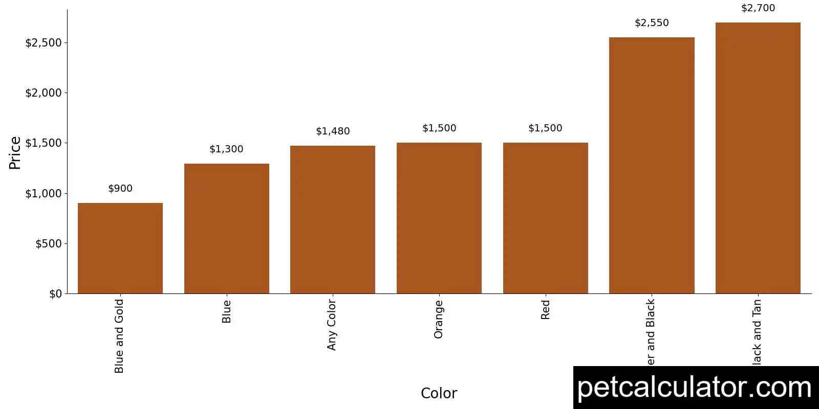 Price of Silky Terrier by Color 