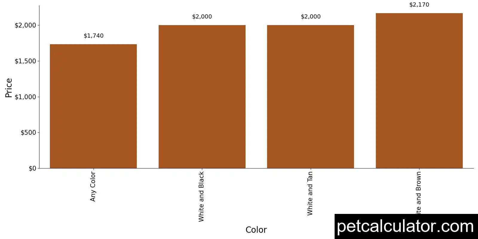 Price of Smooth Fox Terrier by Color 