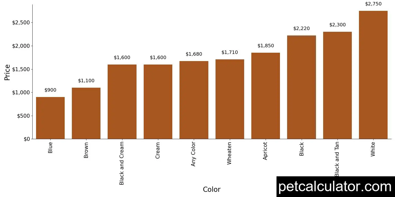 Price of Soft Coated Wheaten Terrier by Color 