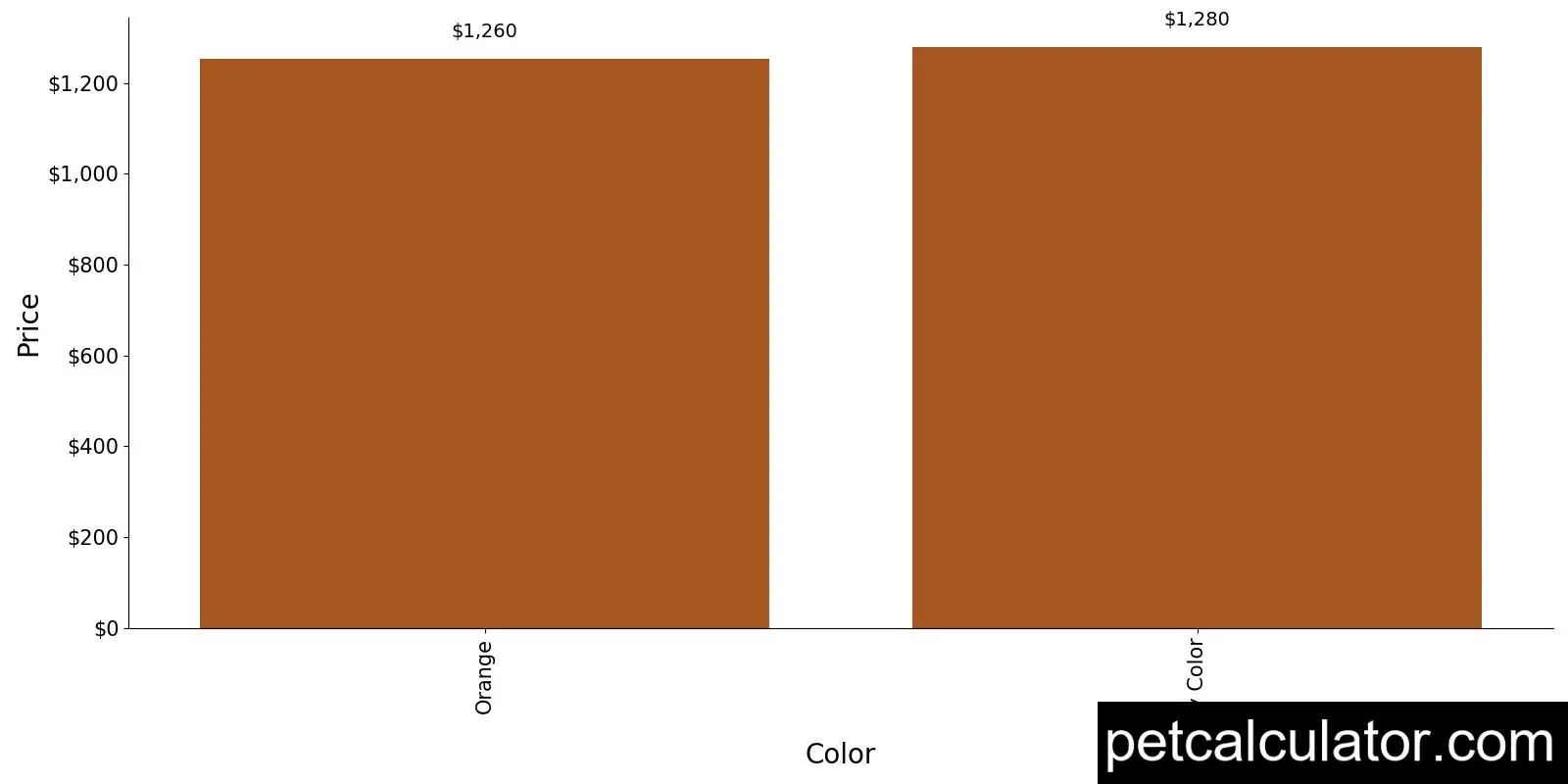Price of Spinone Italiano by Color 