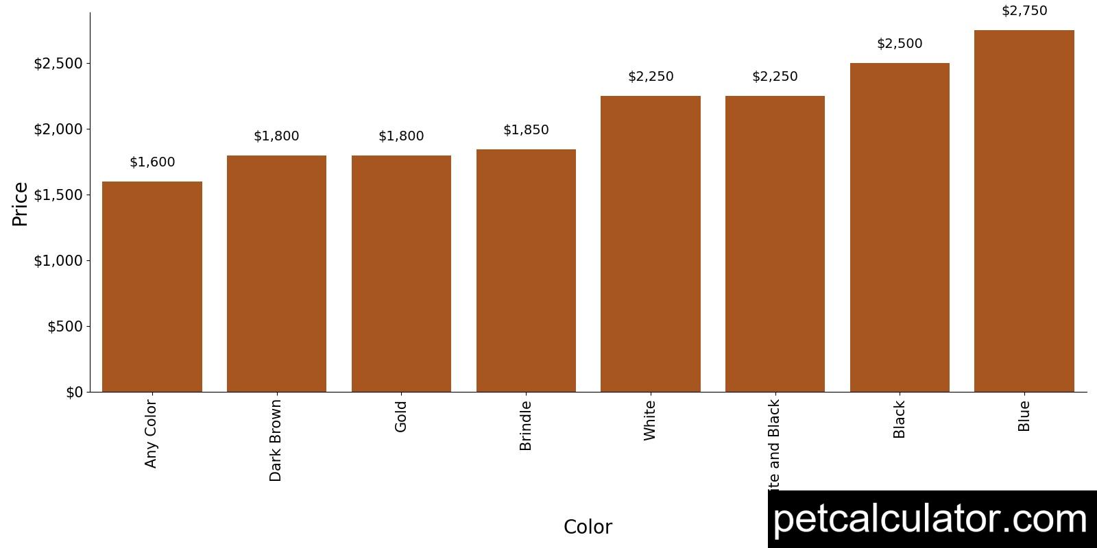 Price of Staffordshire Bull Terrier by Color 