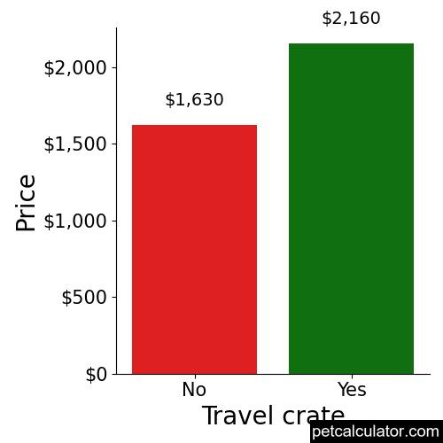 Price of Staffordshire Bull Terrier by Travel crate 