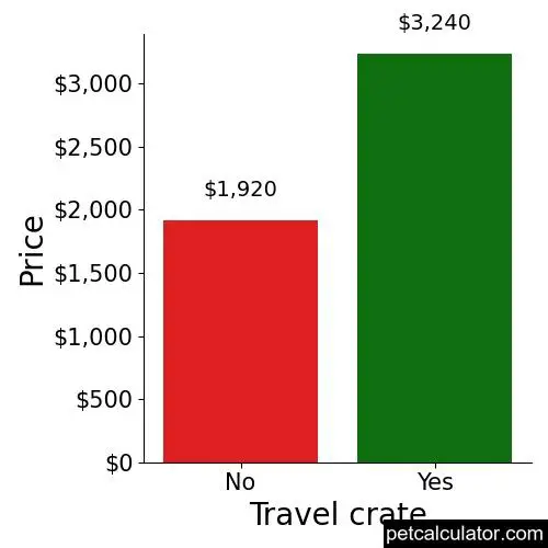 Price of Standard Poodle by Travel crate 