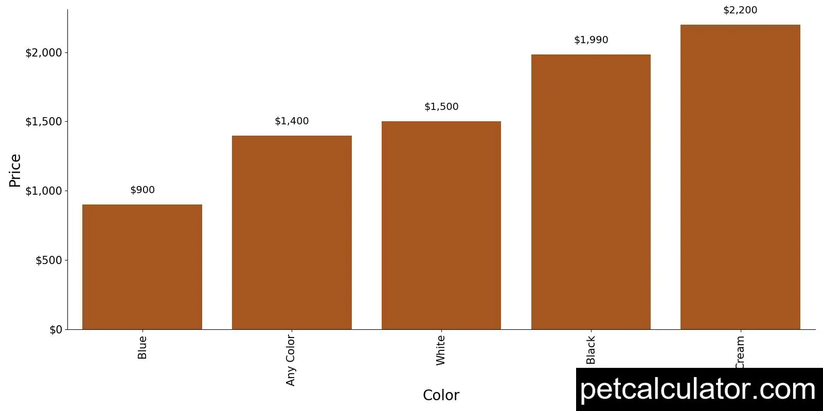 Price of Standard Schnauzer by Color 