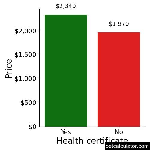 Price of Tamaskan by Health certificate 