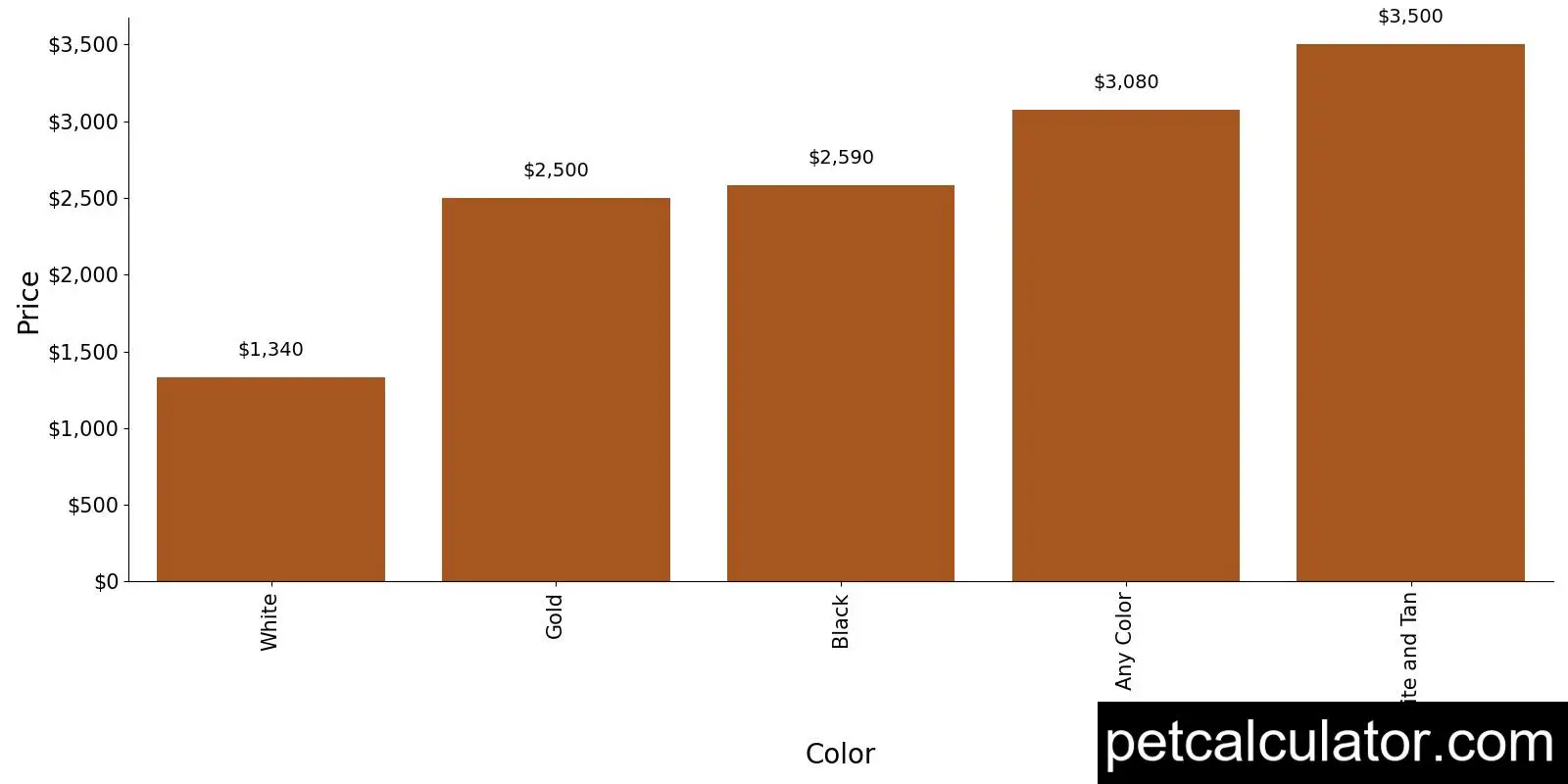 Price of Tibetan Mastiff by Color 