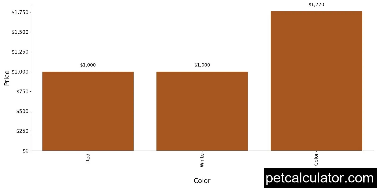 Price of Tibetan Spaniel by Color 