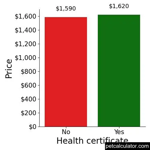 Price of Tibetan Spaniel by Health certificate 