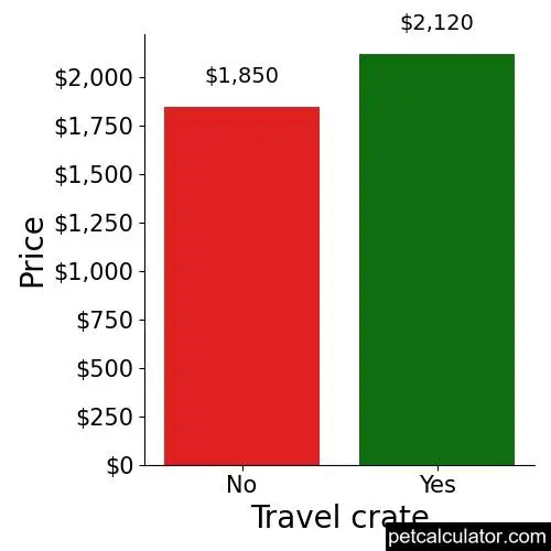 Price of Toy Australian Shepherd by Travel crate 