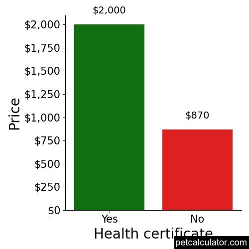 Price of Toy Dachshund by Health certificate 