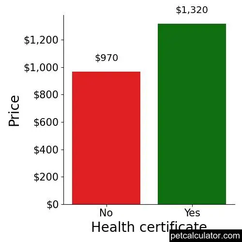 Price of Toy Fox Terrier by Health certificate 