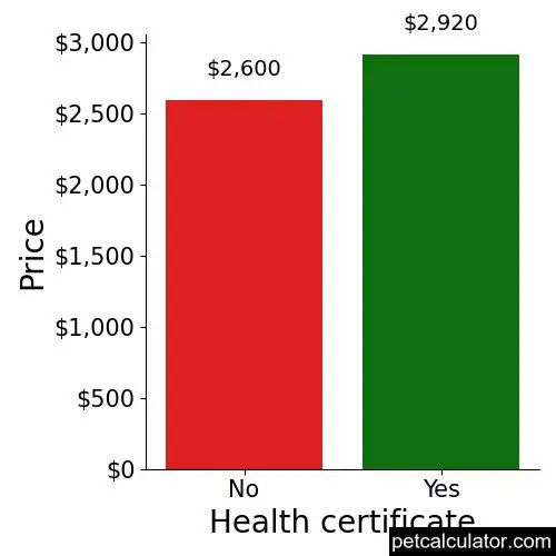 Price of Toy Poodle by Health certificate 
