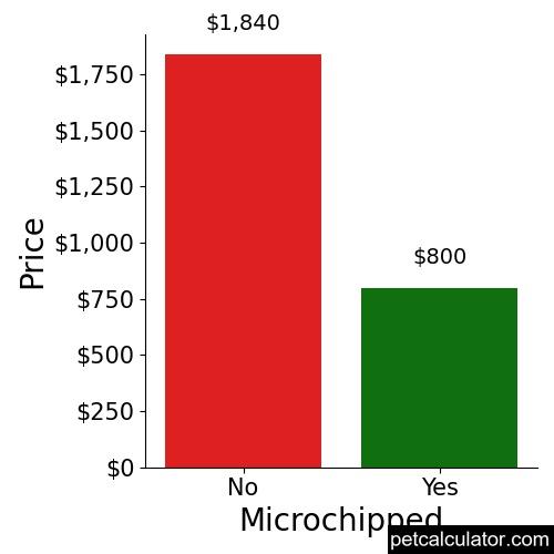 Price of Valley Bulldog by Microchipped 