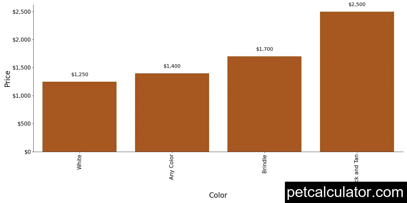 Price of Valley Bulldog by Color 