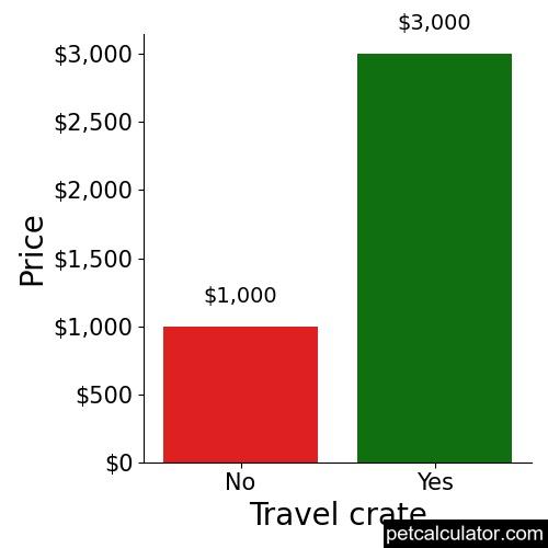 Price of Volpino Italiano by Travel crate 