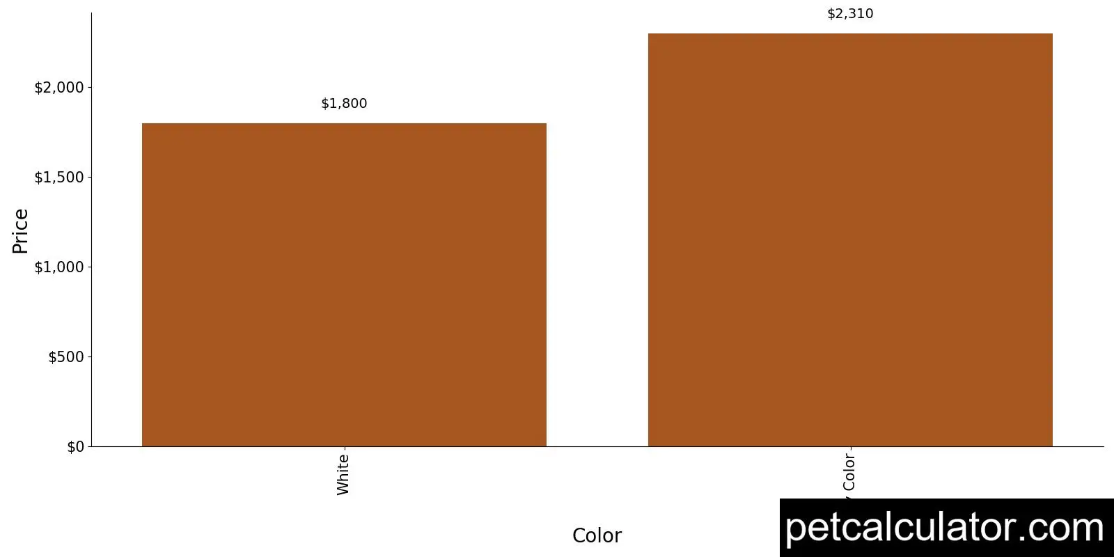 Price of Welsh Terrier by Color 