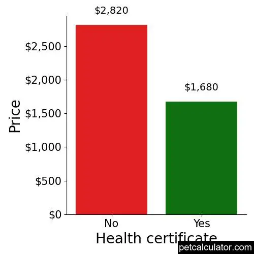 Price of Welsh Terrier by Health certificate 