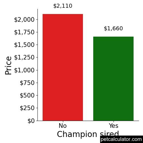 Price of West Highland White Terrier by Champion sired 