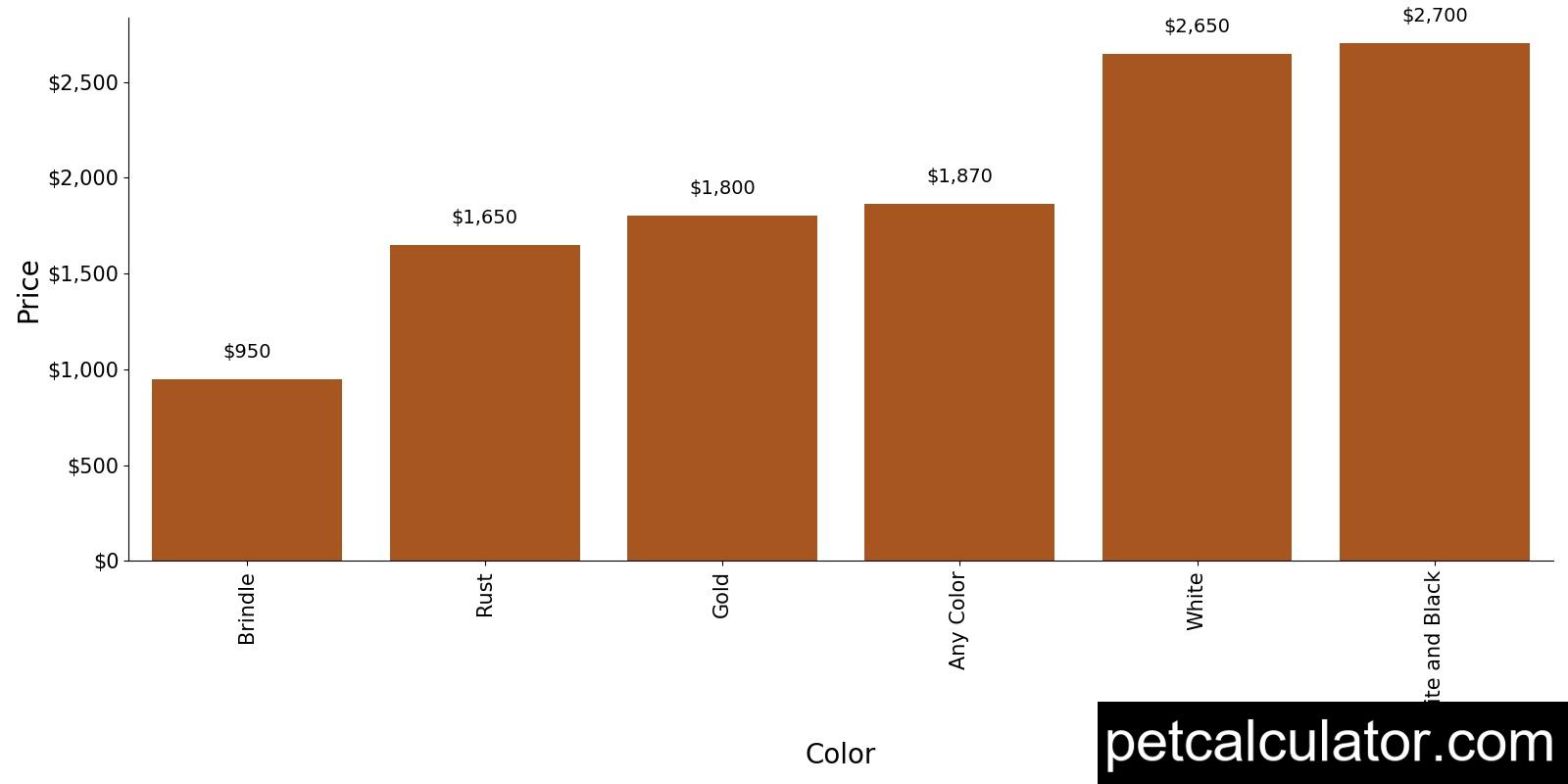 Price of West Highland White Terrier by Color 