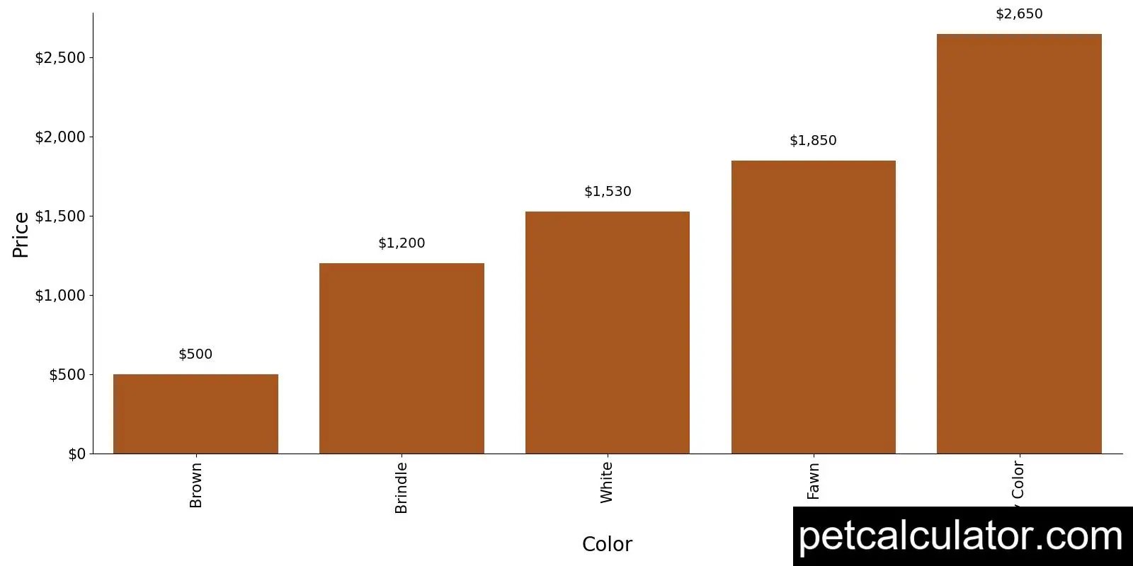 Price of Westiepoo by Color 