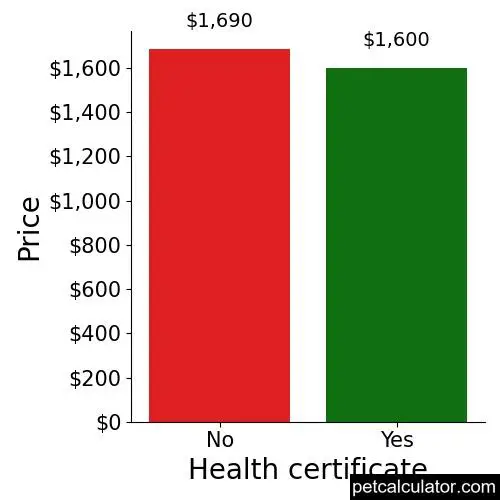 Price of Westiepoo by Health certificate 