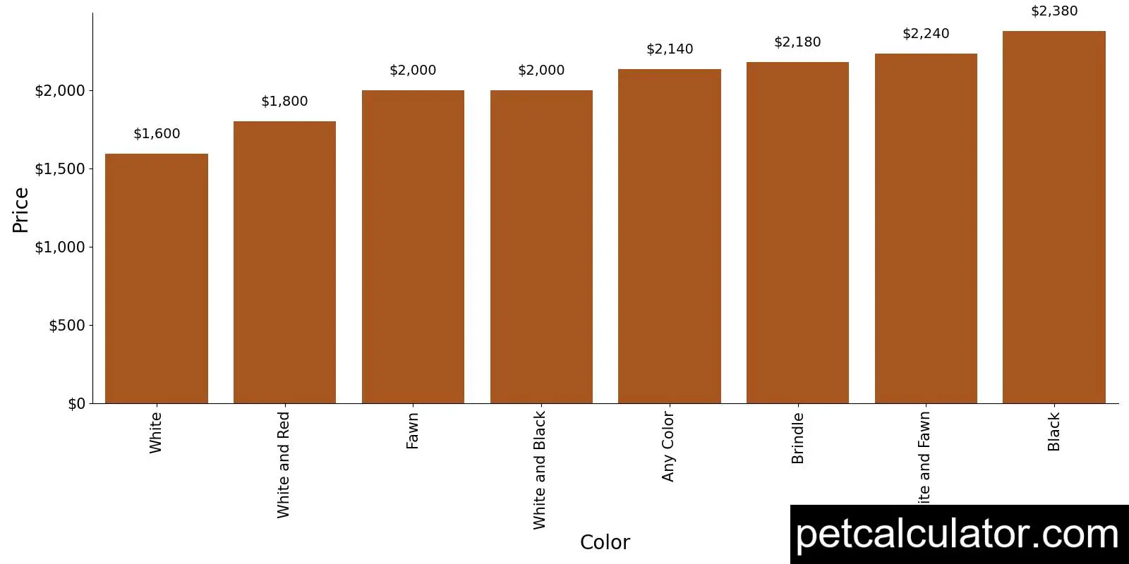 Price of Whippet by Color 