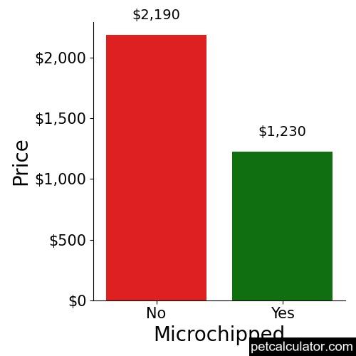 Price of White Shepherd by Microchipped 
