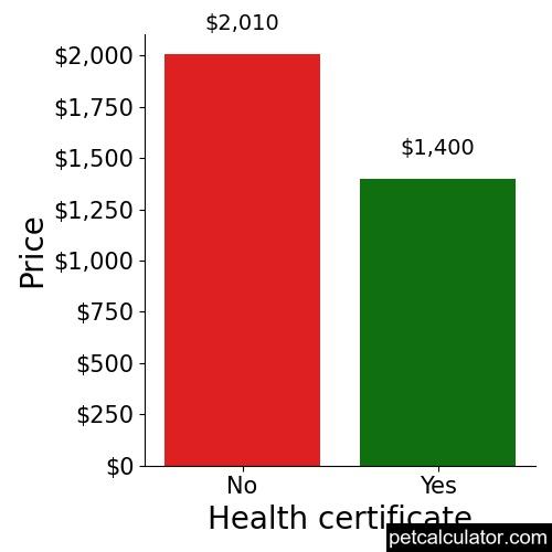 Price of White Shepherd by Health certificate 
