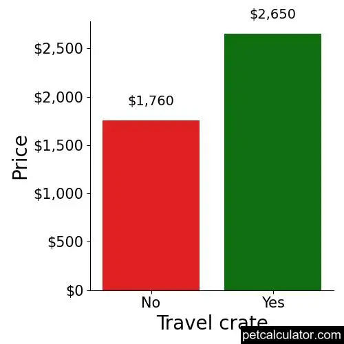 Price of Wire Fox Terrier by Travel crate 