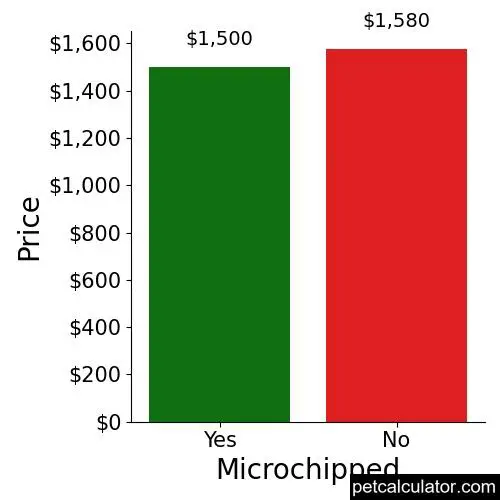 Price of Wolf Hybrid by Microchipped 