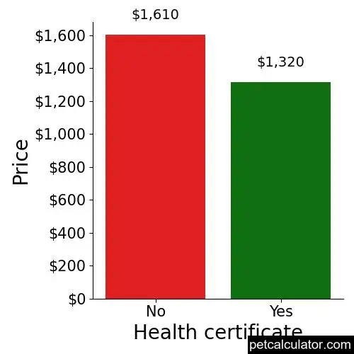 Price of Wolf Hybrid by Health certificate 