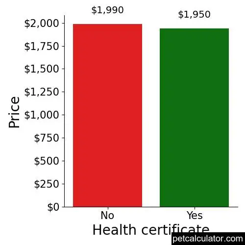 Price of Xoloitzcuintli by Health certificate 