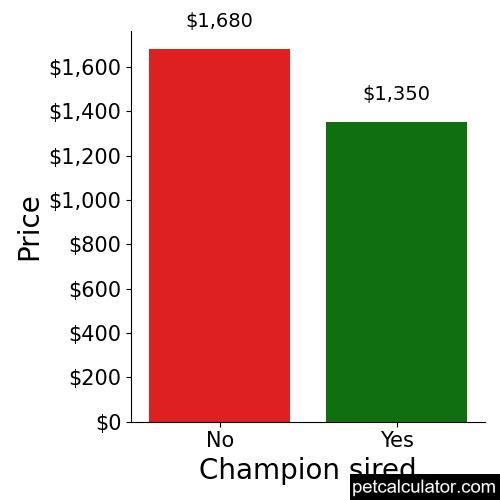 Price of Yorkipoo by Champion sired 